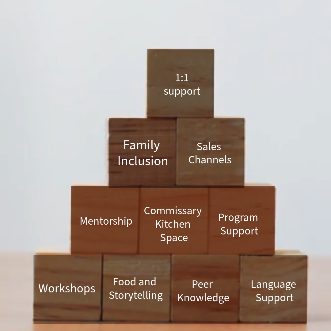 Program Model Building Blocks